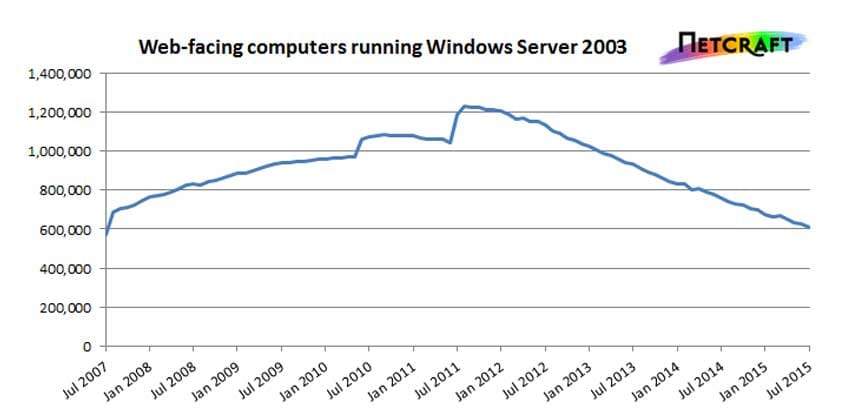 Windows Server 2003